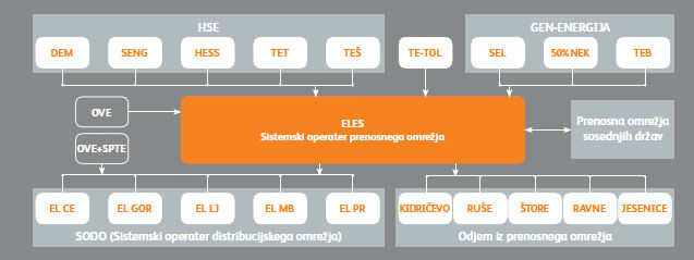 SHEMA FIZIČNIH PRETOKOV ELEKTRIČNE ENERGIJE V ELEKTROENERGETSKEM SISTEMU REPUBLIKE SLOVENIJE